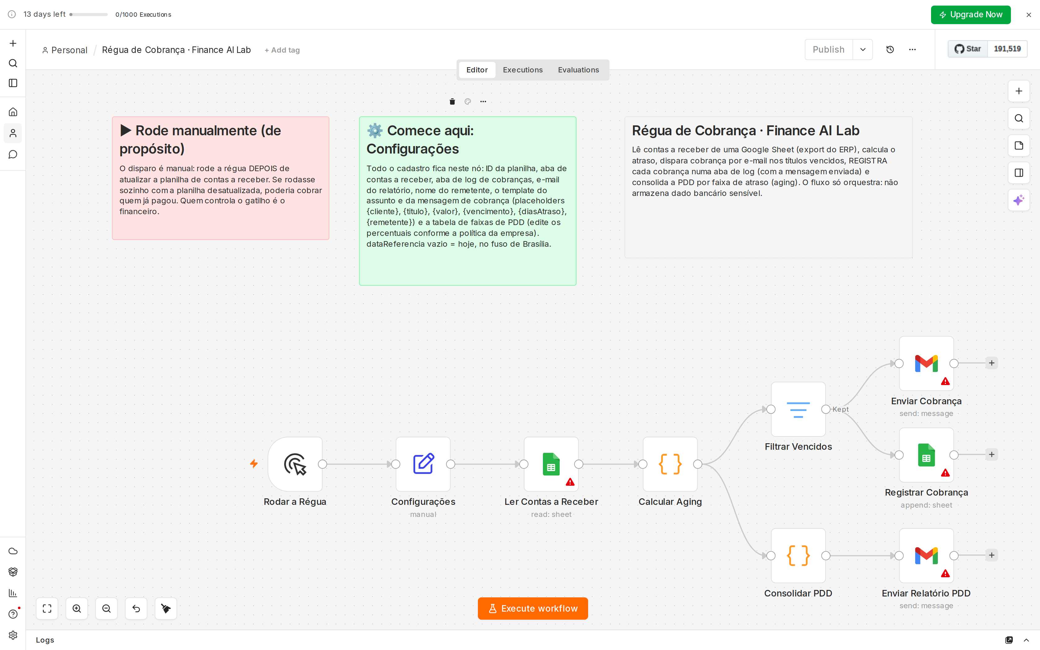 Execução real do fluxo no n8n: os 9 nós da régua de cobrança no canvas, com os 3 sticky notes de orientação. Os nós de Gmail e Google Sheets aparecem com aviso de credencial ainda não plugada, o que mostra exatamente onde entram suas credenciais.